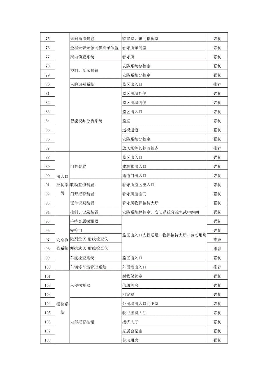 重点单位重要部位安全技术防范系统要求 监管场所_第5页