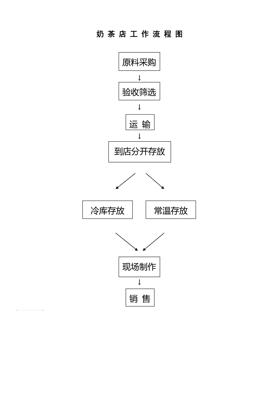 奶茶店流程图_第1页