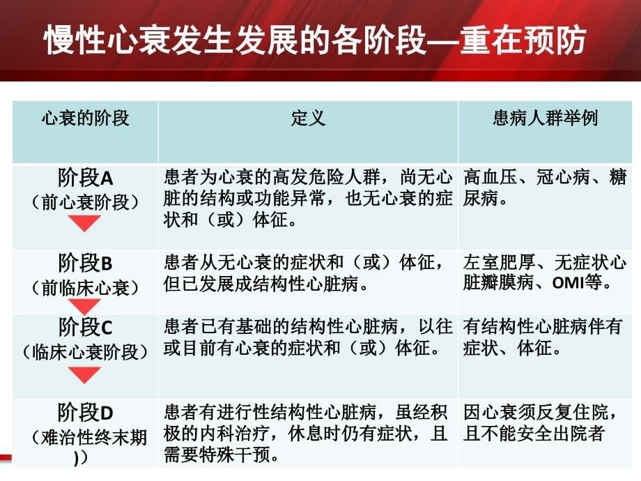2014年 中国慢性心衰指南及要点解读xhs_第5页