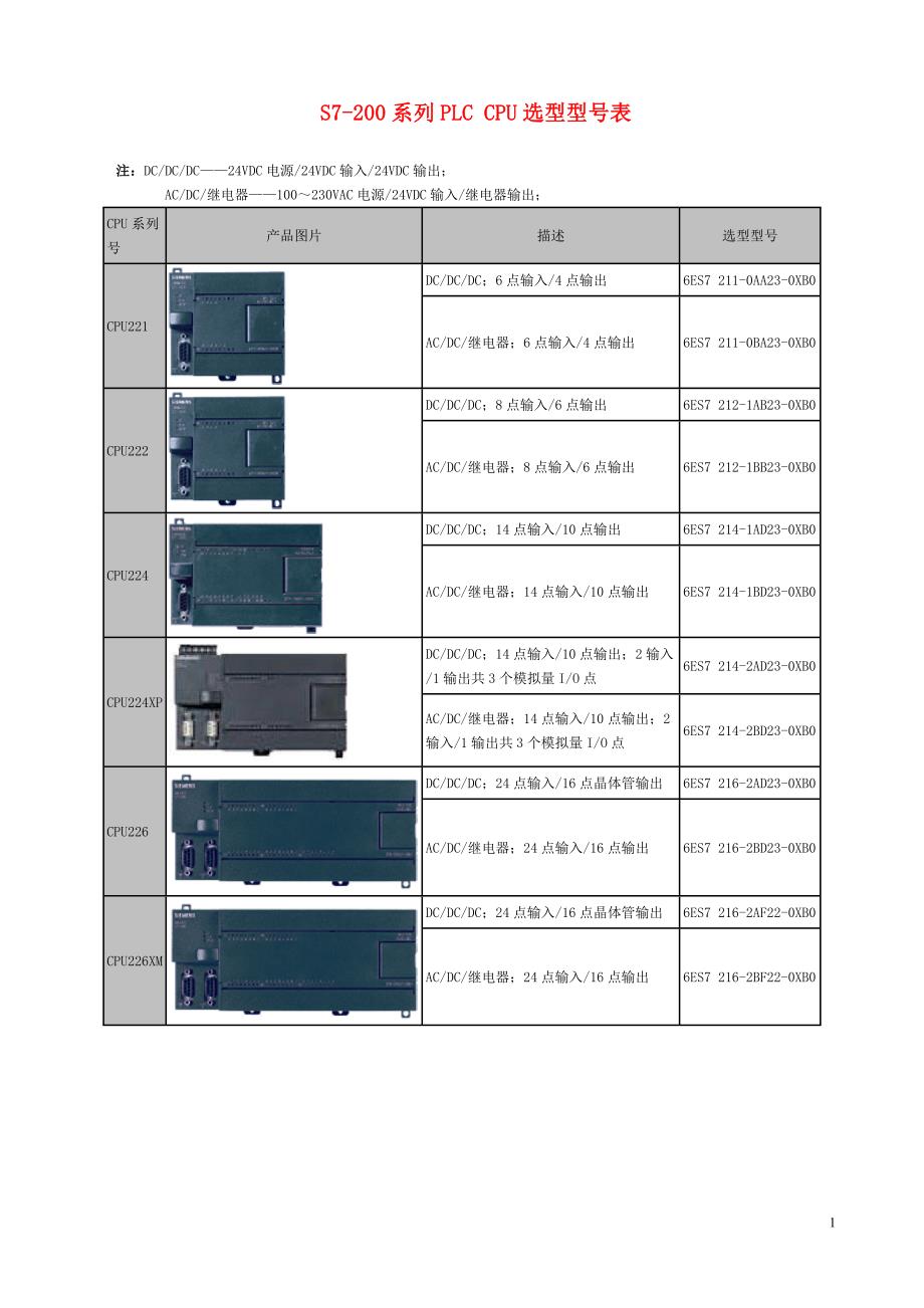 s7-200系列plc cpu选型型号表_第1页