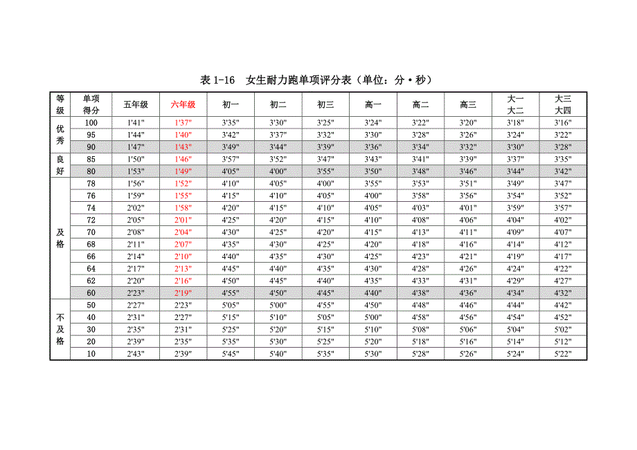 女50米8往返跑标准表_第1页
