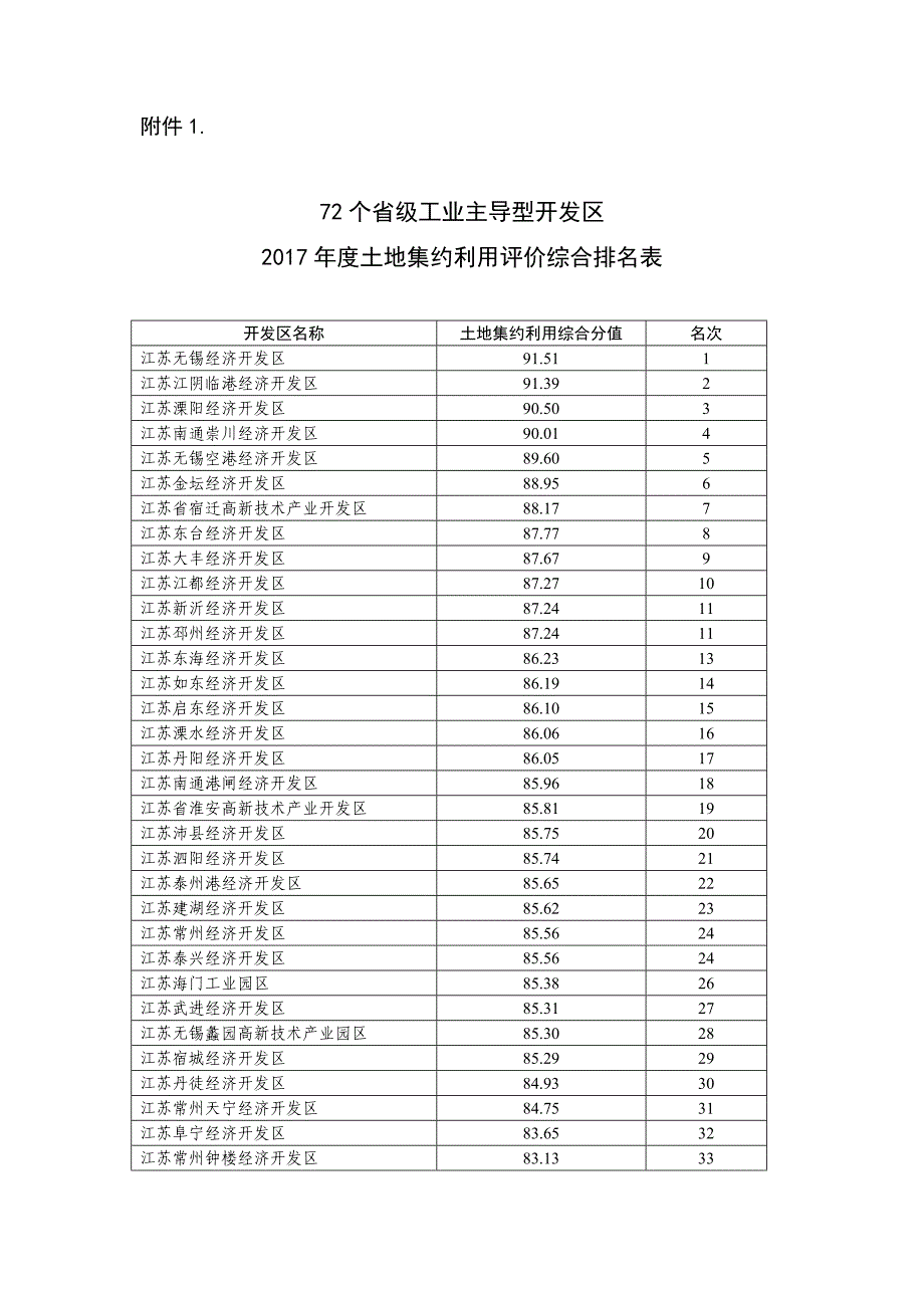 2017-72个省级工业主导型开发区2017年度土地集约利用评价综合排名表_第1页