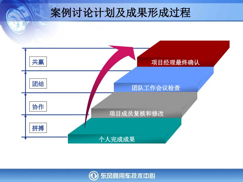 东风公司组织项目管理培训(ipmp)培训成果示例_第3页