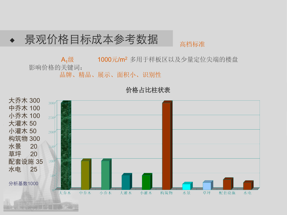 景观绿化及硬质成本分析_第4页