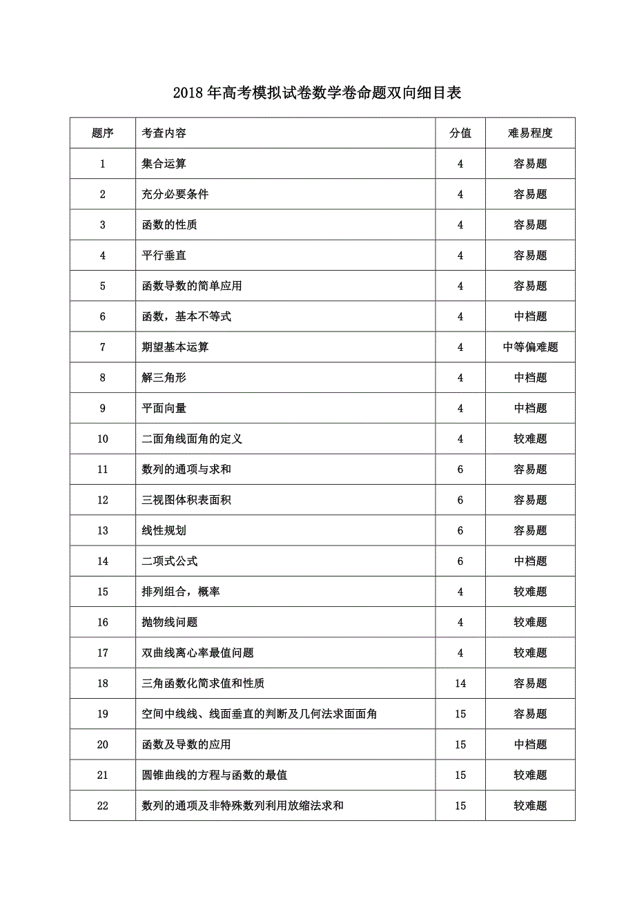 2018年高考模拟试卷数学卷命题双向细目表_第1页