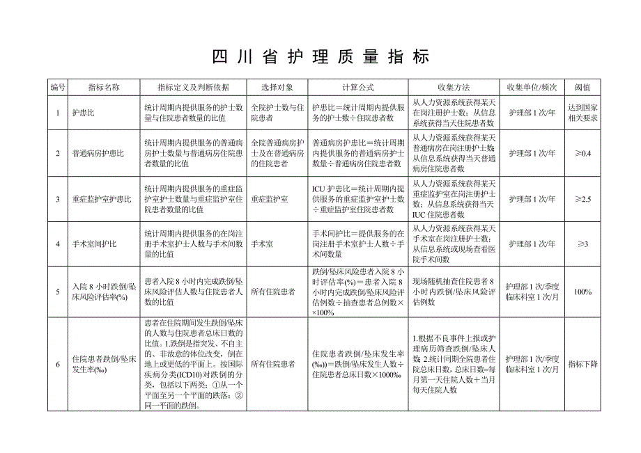 四川省护理质量指标_第1页