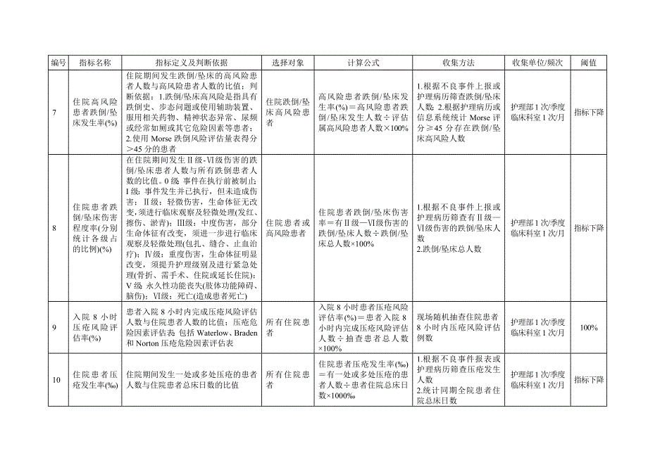 四川省护理质量指标_第2页