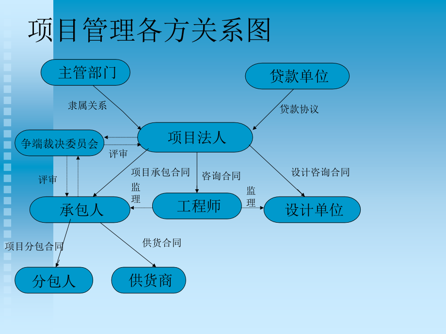 建设工程项目招标投标-符合国际惯例(更新)_第3页