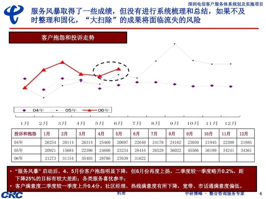 深圳电信_客户服务体系规划总报告_第5页