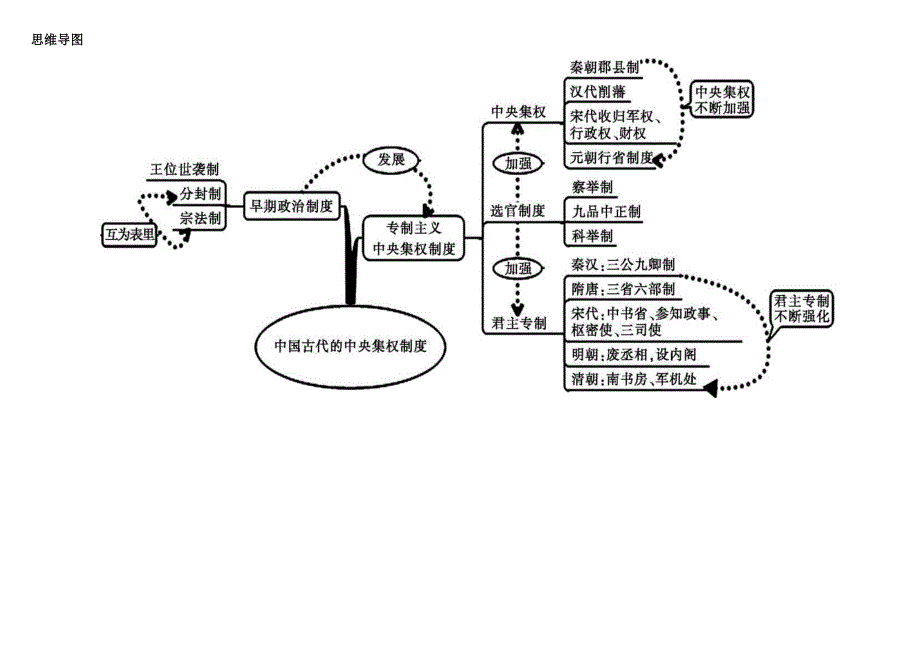 1._高中历史必修一思维导图_第2页