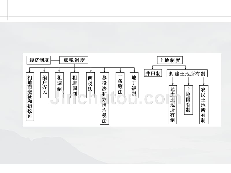 中国古代土地制度和赋役制度变革_第2页