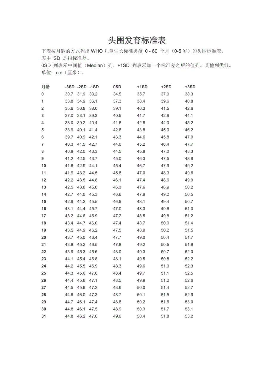 头围发育标准表_第1页