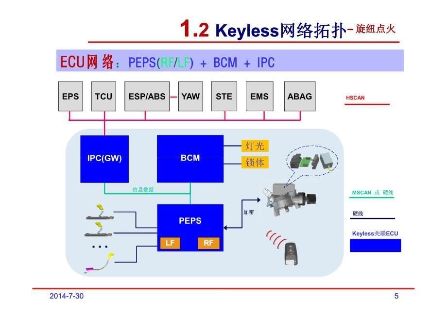 无钥匙系统技术方案-旋纽点火_第5页