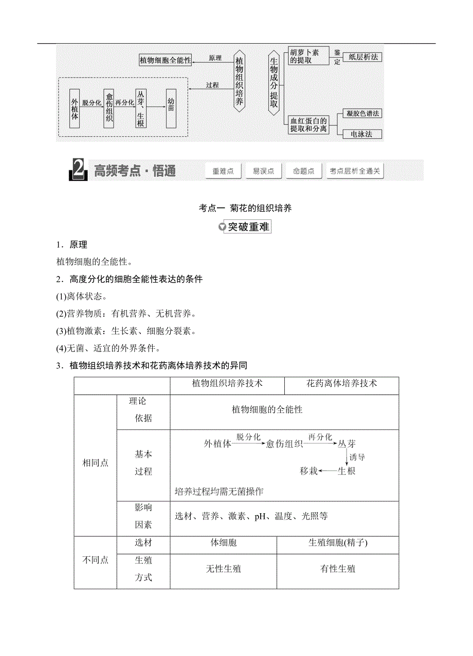 【三维设计】2015高考生物一轮精品讲义：x1-1.3植物组织培养、胡萝卜素_第4页