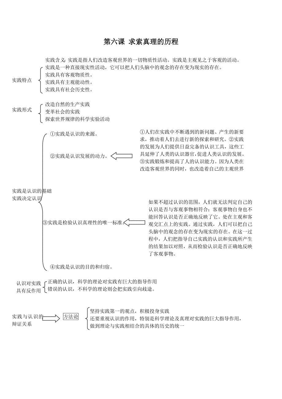 政治必修四哲学原理方法论详细归纳整理_第5页