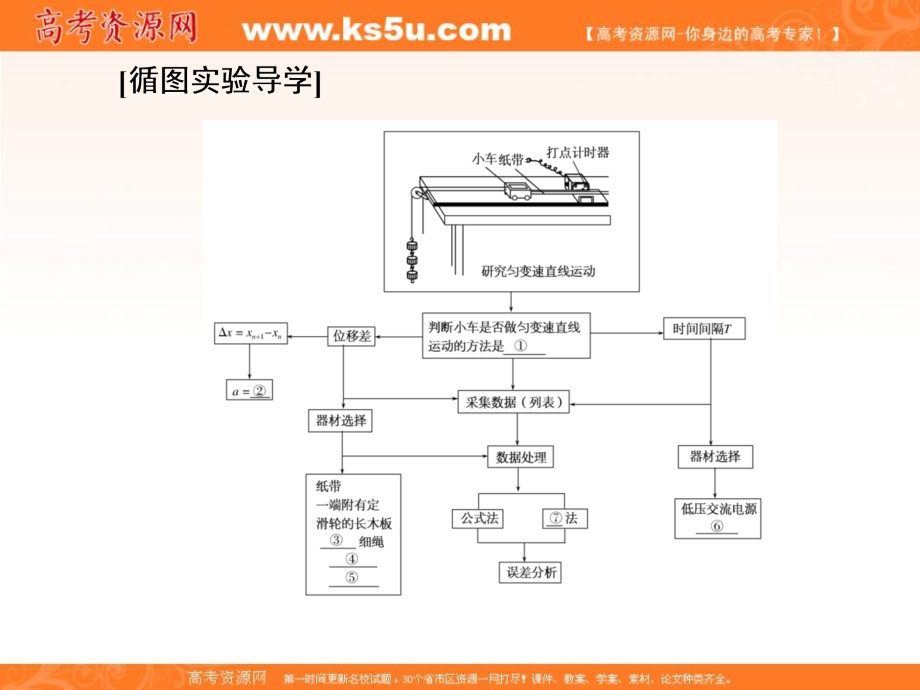 【与名师对话】2017届高考一轮总复习课标版物理课件：1-1-5第1章 运动的描述 匀变速直线运动 _第4页