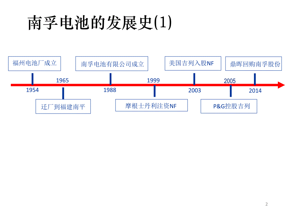 佳实践南孚品牌发展及战略_第2页