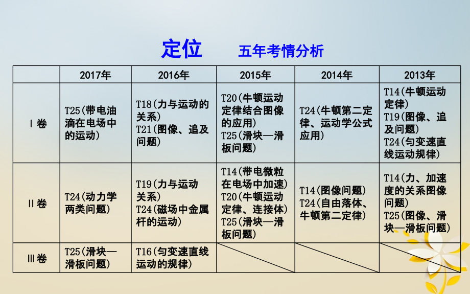 全国通用2018届高考物理二轮复习备课资料专题二力与直线运动第1讲应用牛顿运动定律解决力学问题课件_第2页