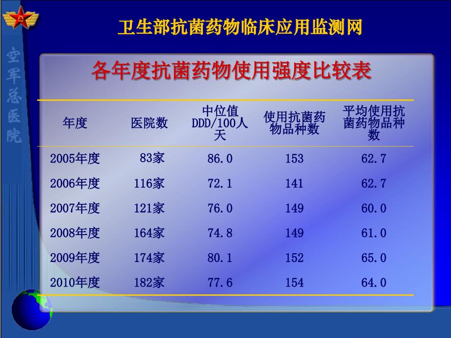 ddd抗菌药物使用强度解析_第2页