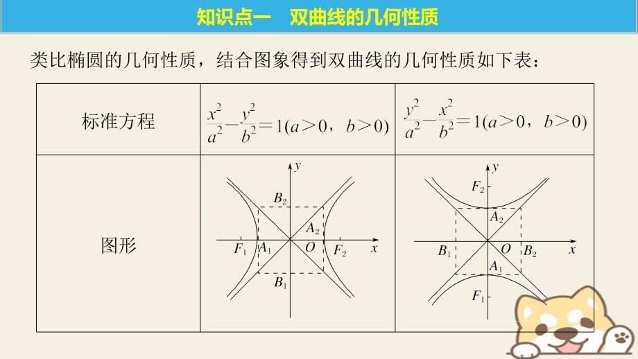 2017_2018版高中数学第二单元圆锥曲线与方程2.2.2双曲线的几何性质课件新人教b版选修_第5页