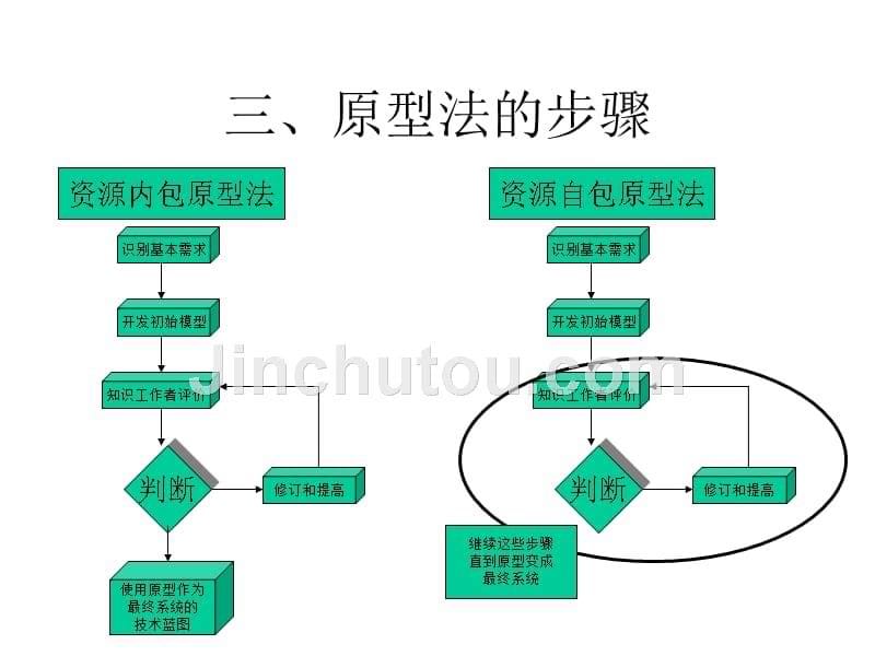 管理信息系统的开发与管理_第5页