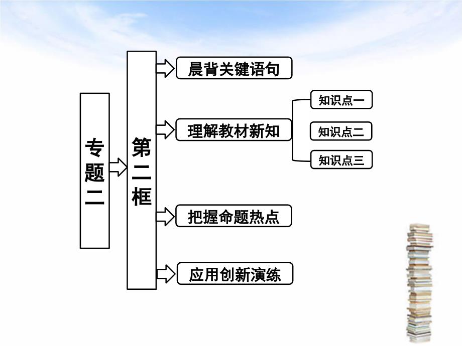 2017高二政治人教版选修二课件：专题二++第二框《马克思的劳动价值理论》_第1页