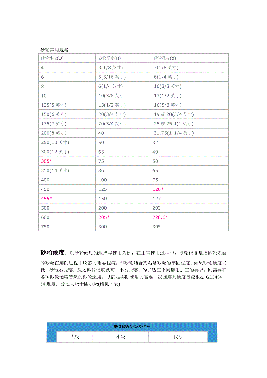 砂轮常用规格_第1页