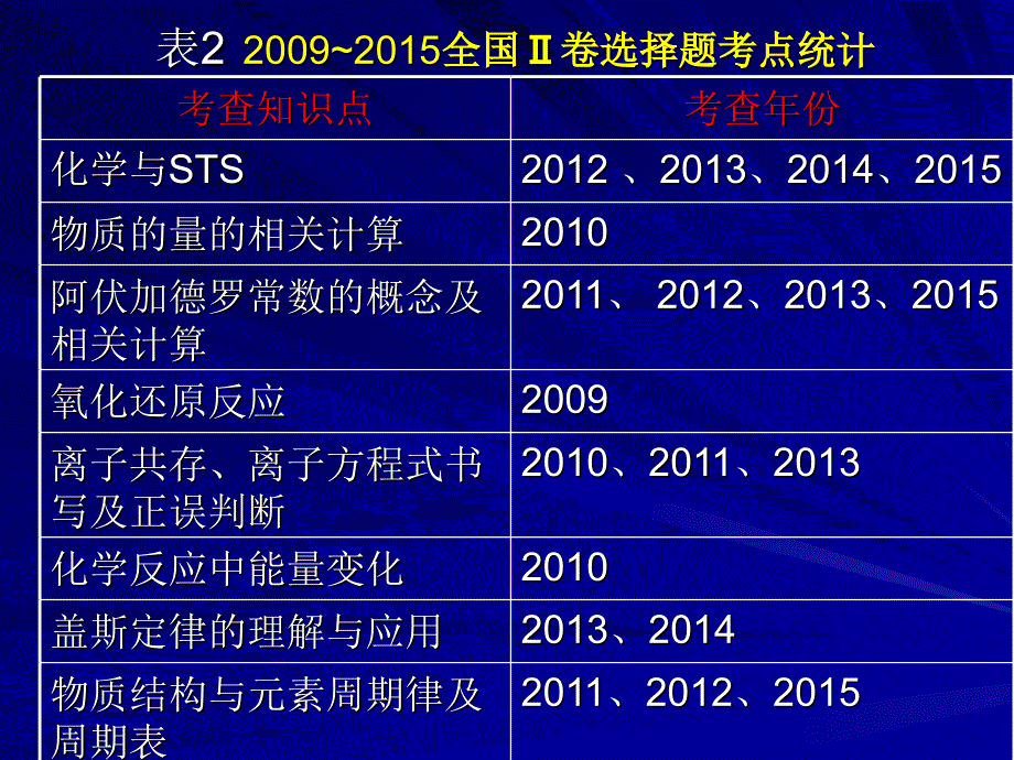 高考化学选择题突破(李琳)_第4页