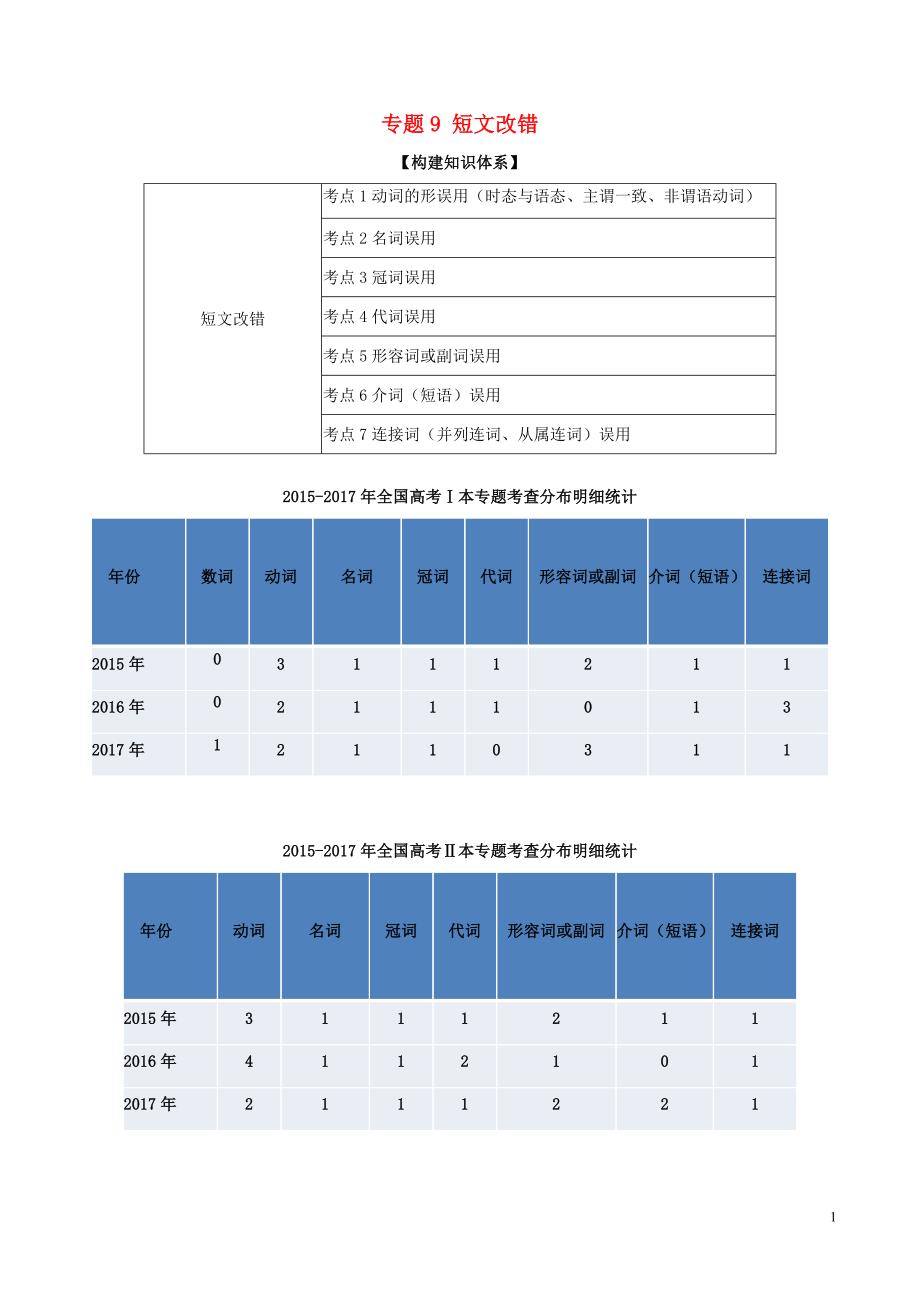 2018年高考英语二轮复习专题09短文改错讲含解析_第1页