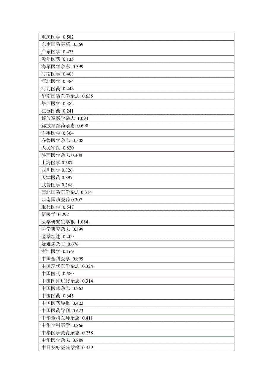 医药卫生类期刊影响因子_第4页