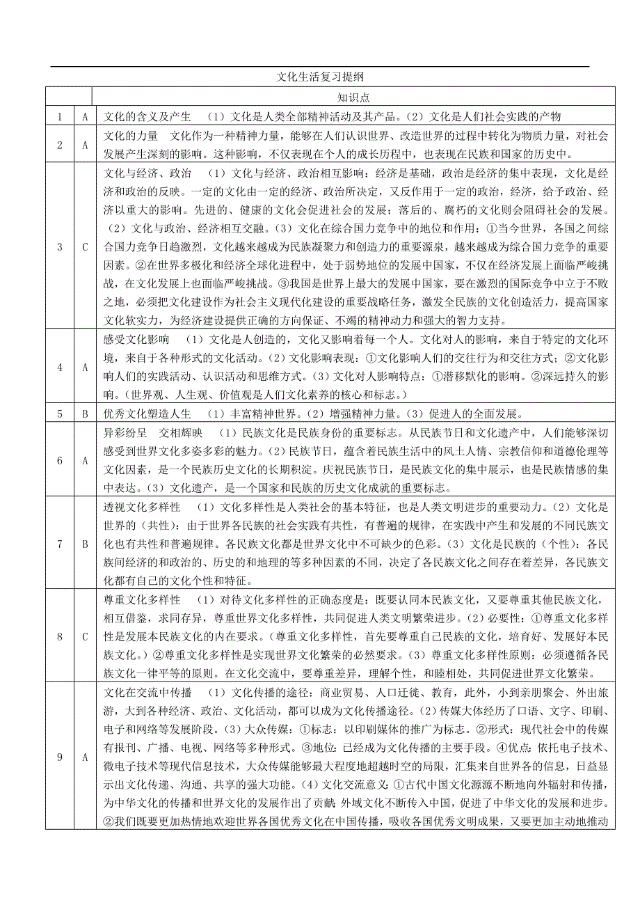 广东省揭阳市惠来县第二中学学业水平测试文化生活复习提纲_第1页