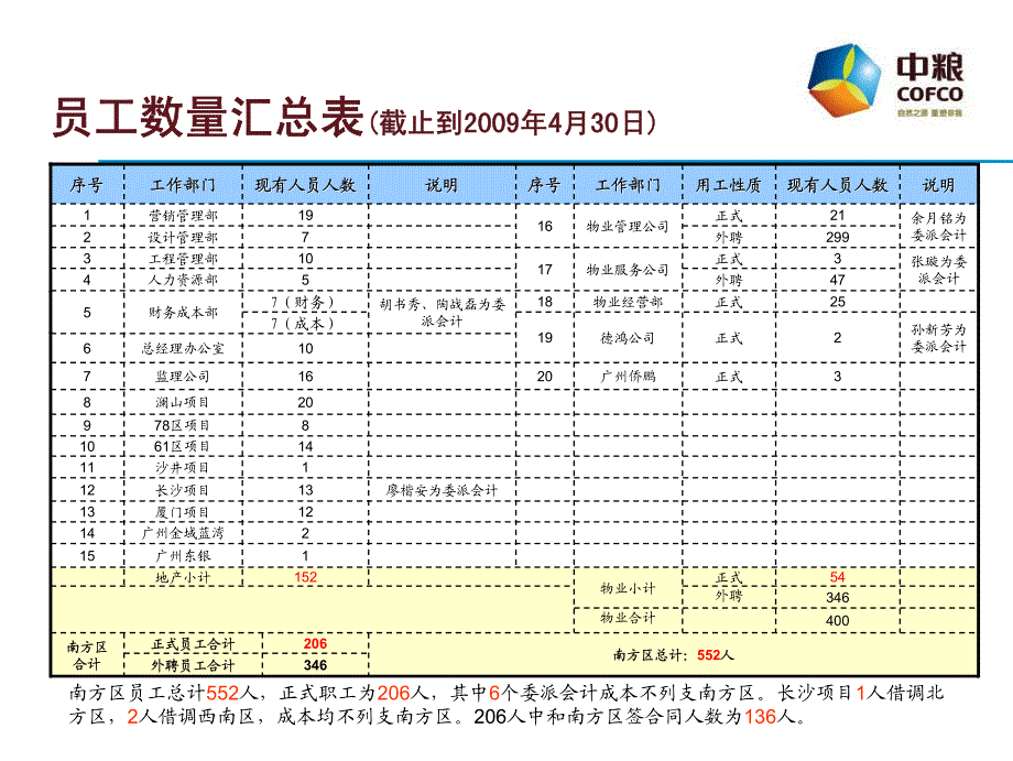 季度人力资源管理工作分析报告_第4页