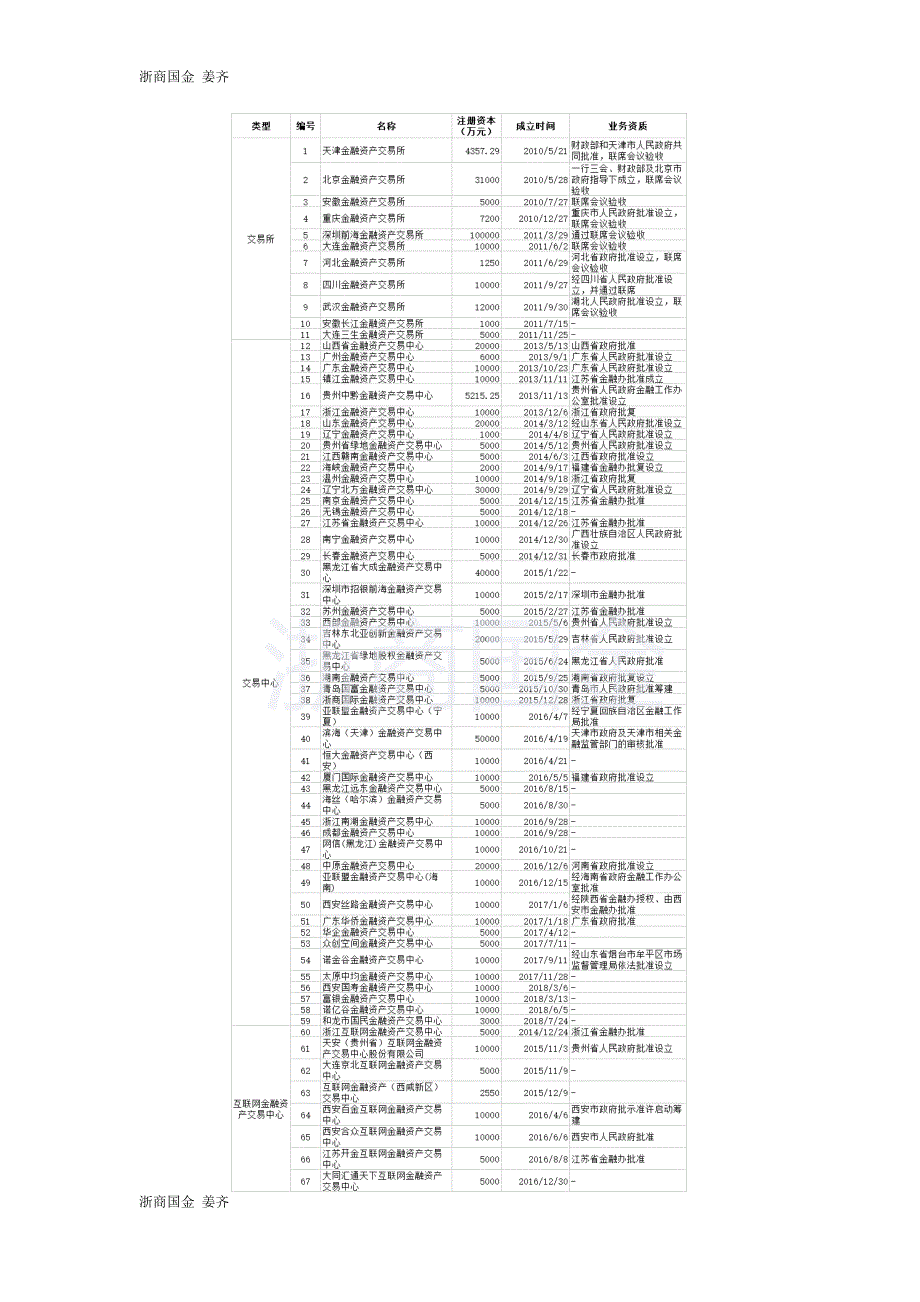 2018年全国67家金交所(金交中心)名单_第3页