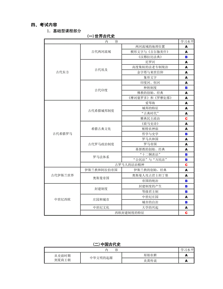 2016上海高考历史科考试要求（考试大纲）_第2页