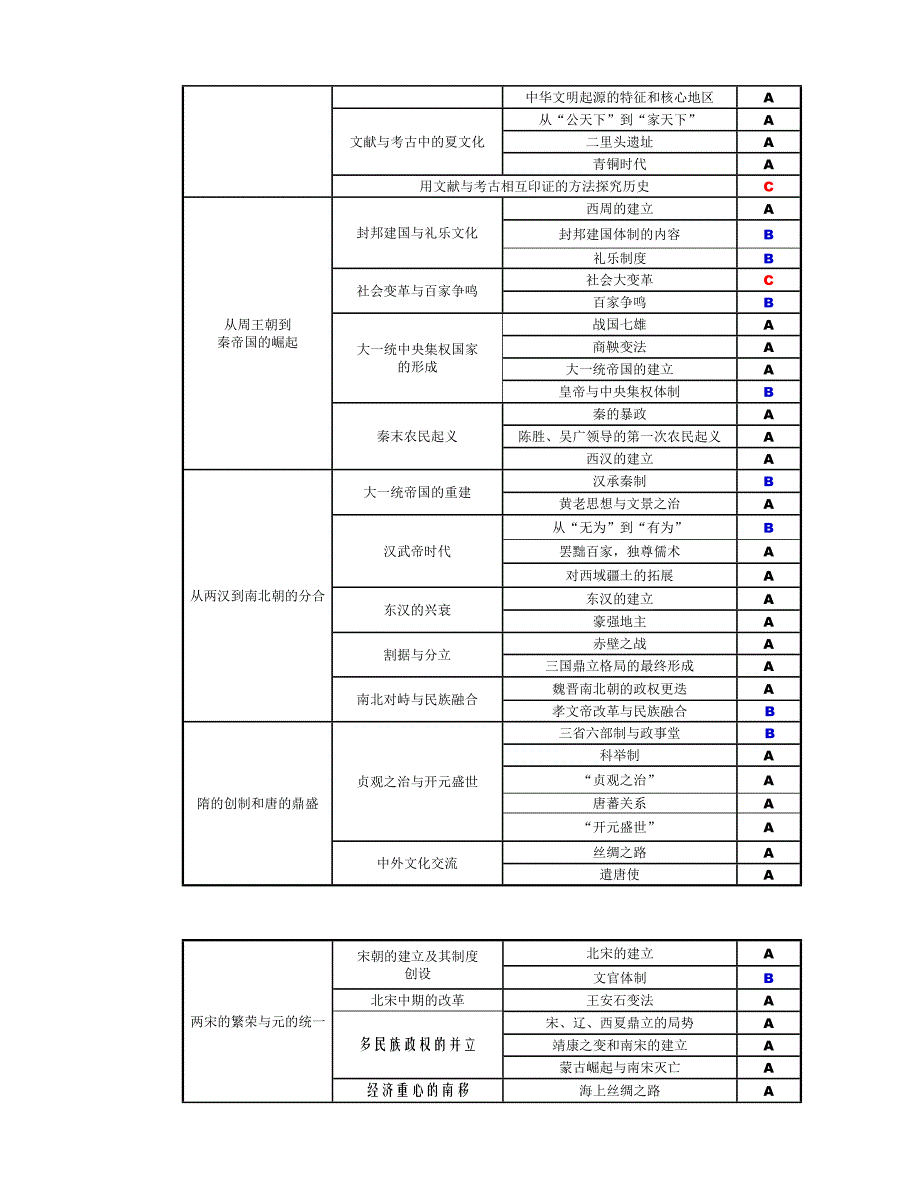 2016上海高考历史科考试要求（考试大纲）_第3页