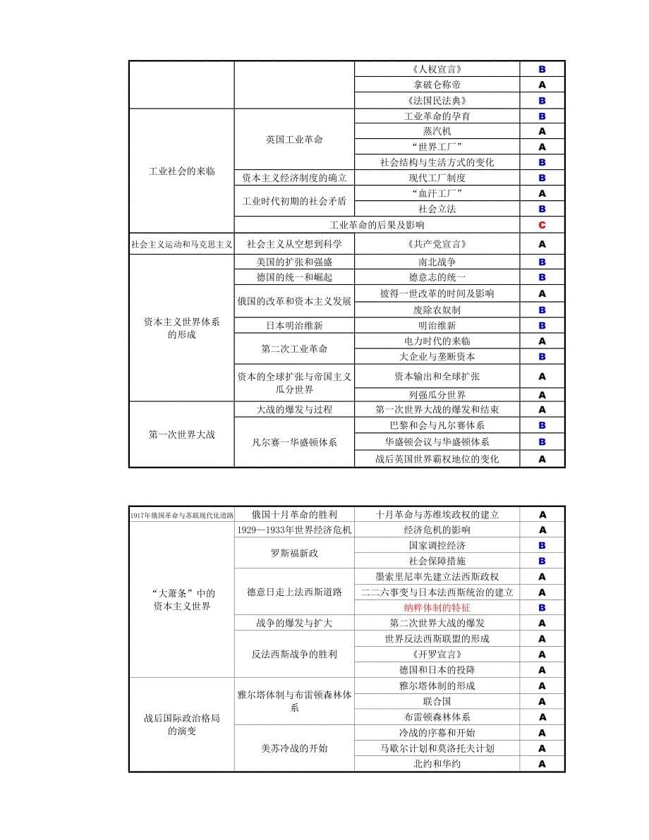 2016上海高考历史科考试要求（考试大纲）_第5页