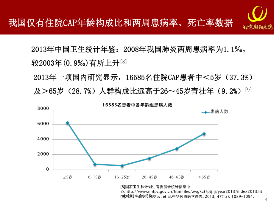 肺炎抗菌治疗——谷丽_第4页