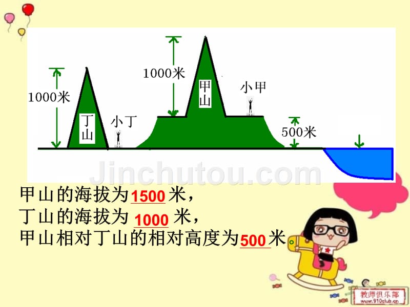 七年级等高线和地形图课件_第4页