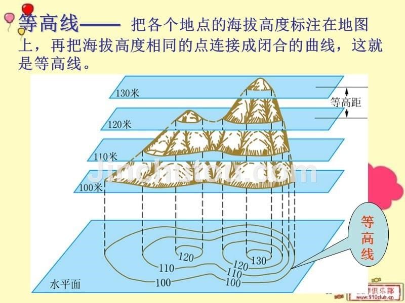 七年级等高线和地形图课件_第5页