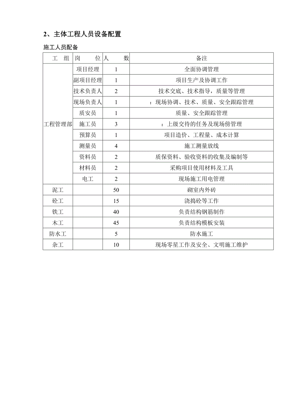 施工人员配置与设备配置计划_第4页