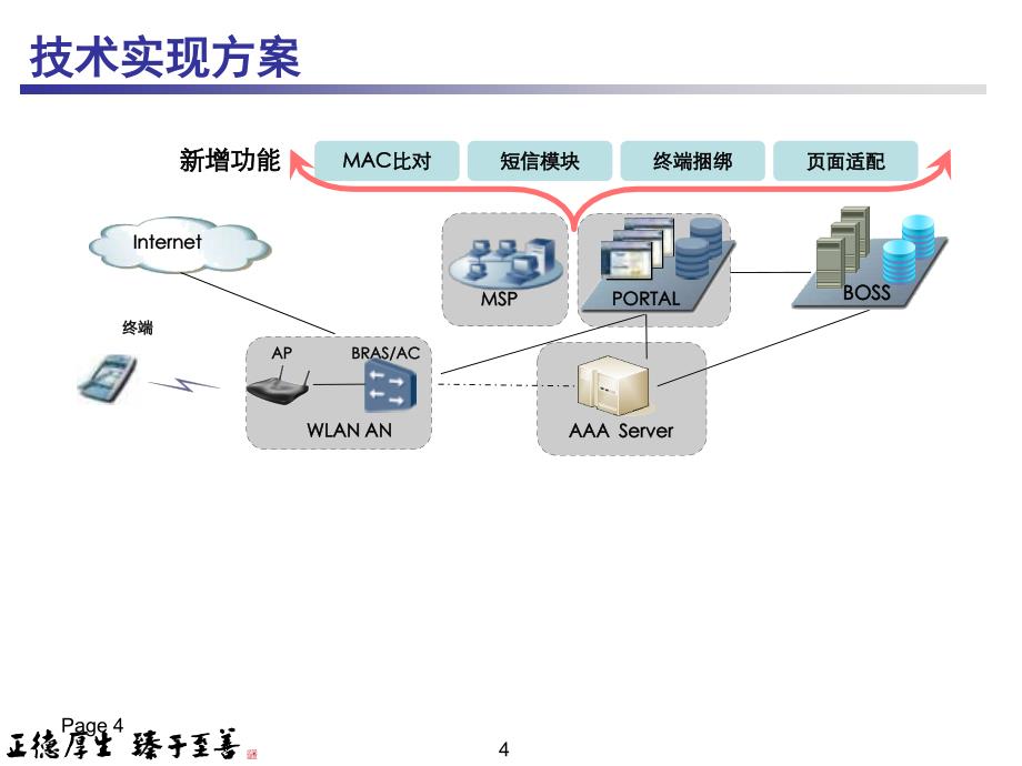 中国移动手机用户基于mac地址进行wlan认证方案_第4页