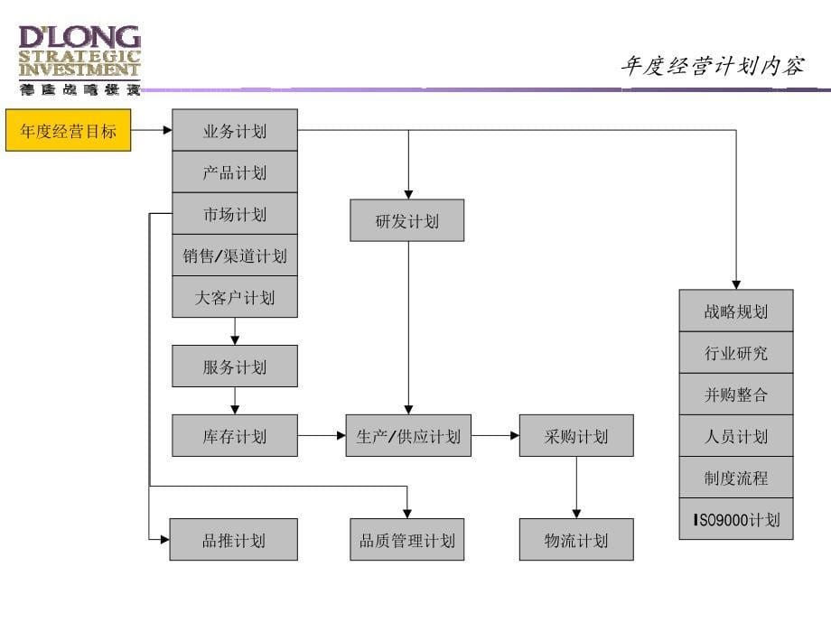 德隆国际--年度经营计划培训材料_第5页