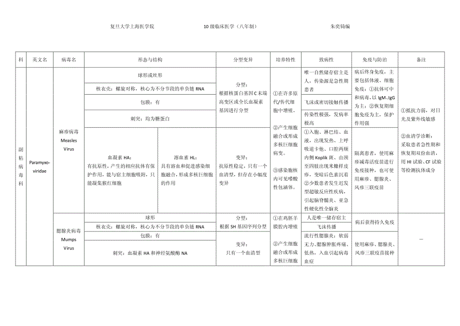 医学微生物学病毒归类_第2页