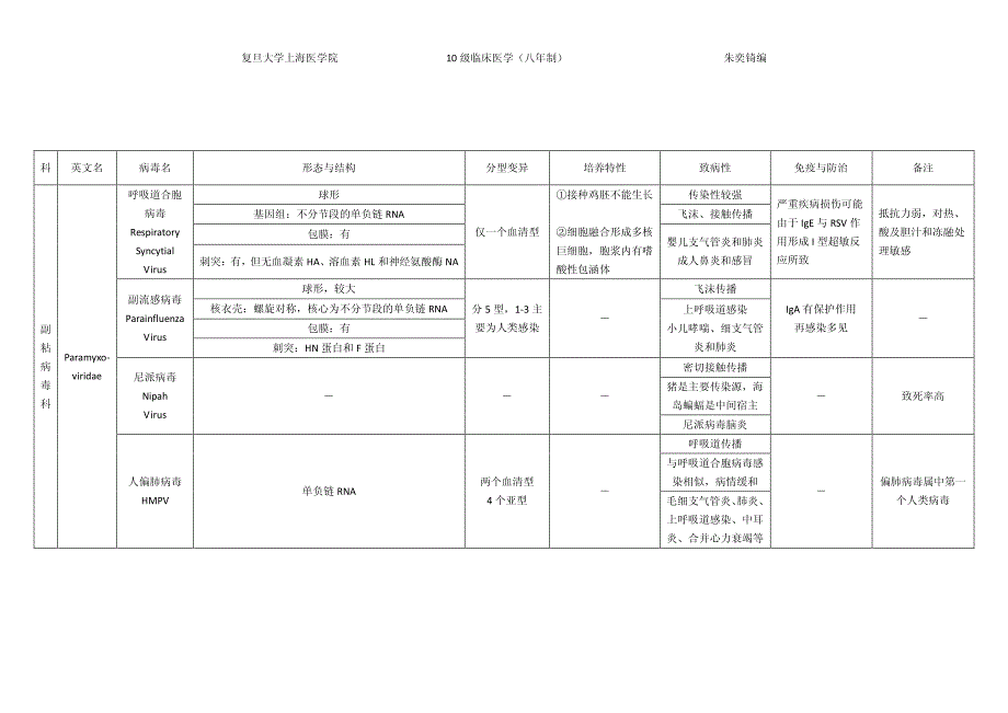 医学微生物学病毒归类_第3页