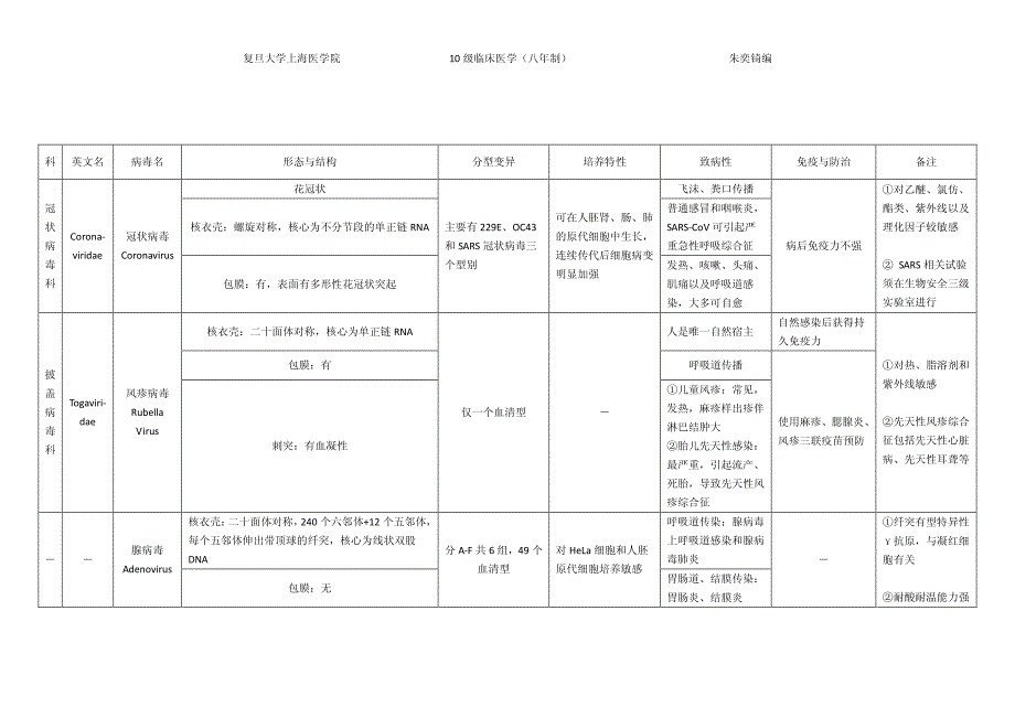 医学微生物学病毒归类_第4页