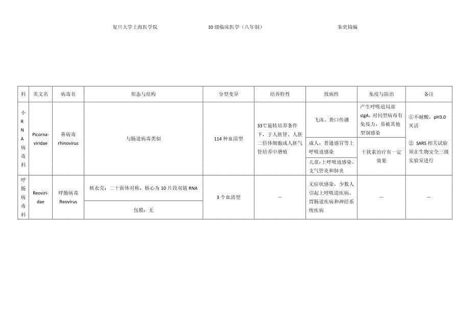 医学微生物学病毒归类_第5页