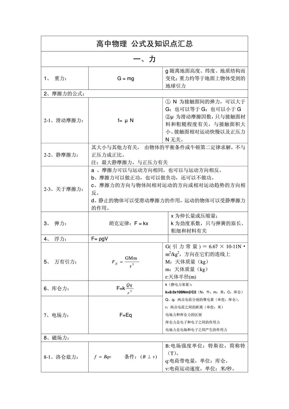 高中物理公式及知识点汇总_第1页