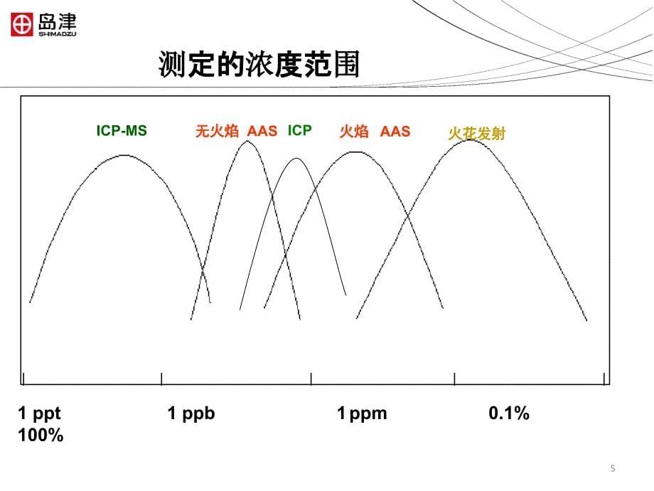 岛津原子吸收光谱仪基础知识培训_第5页