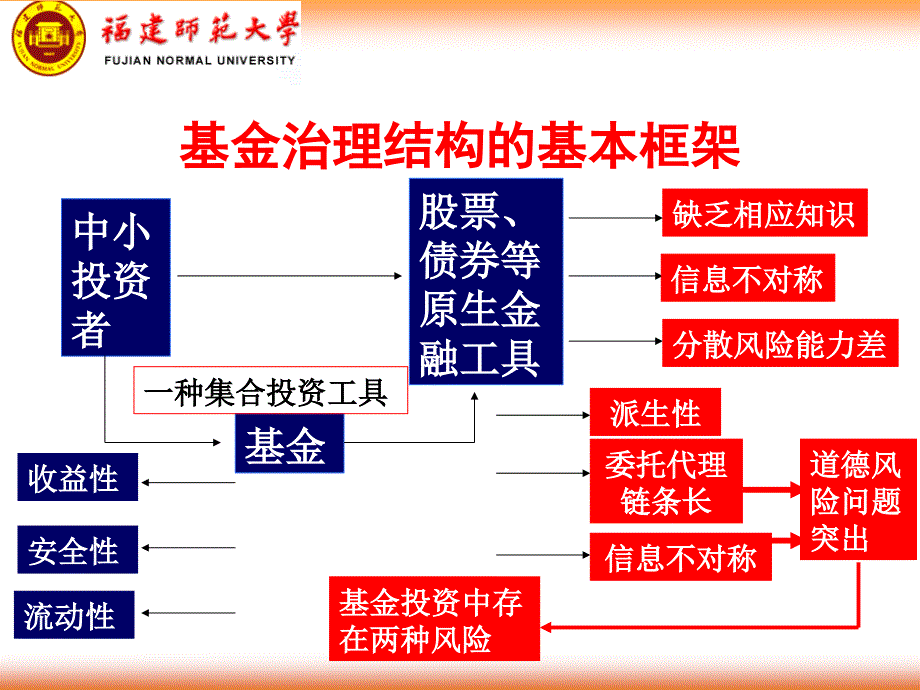 基金的治理结构(证券投资基金学-福建师范大学,张业圳)_第3页