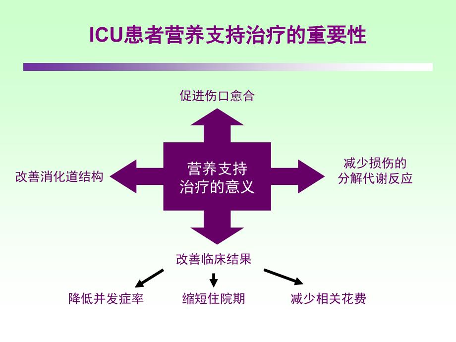 icu患者肠内营养选择策略--讲课_第3页